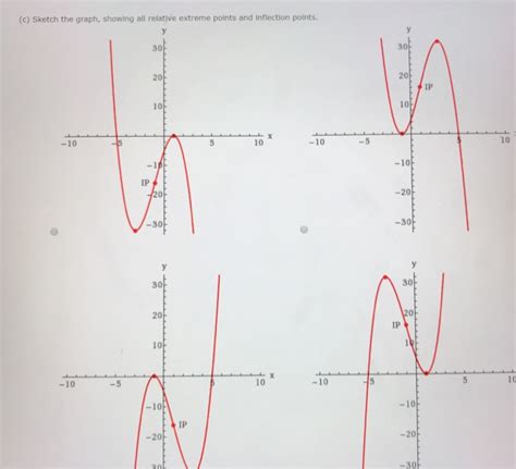 Solved Consider The Following Function Fx X33x2 9x 5