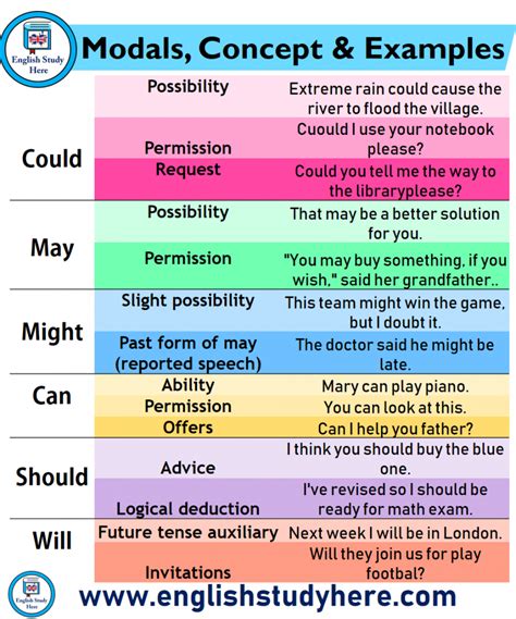 Perfect Tense Modals And Example Sentences English Study Here