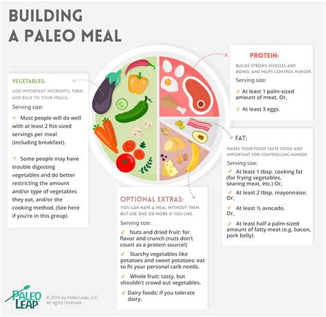 Infographic Building A Paleo Meal Paleo Leap Paleo Infographic Paleo Recipes Paleo Diet