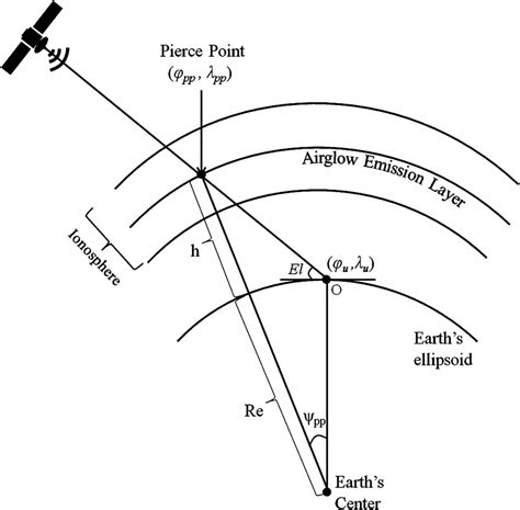 The Geometry For The Determination Of Ionospheric Pierce Point Ipp Download Scientific Diagram