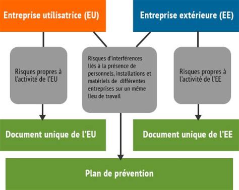 exemple de plan de prévention inrs