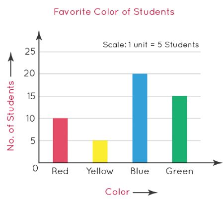 Pictorial Representation Of Data Bar Graph And Double Bar Graph