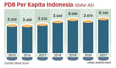 Indonesia Masuk 100 Negara Paling Miskin Di Dunia Koran Jakarta