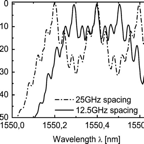 Measured Optical Spectra Of WDM Phase Modulated RoF Optical Signal