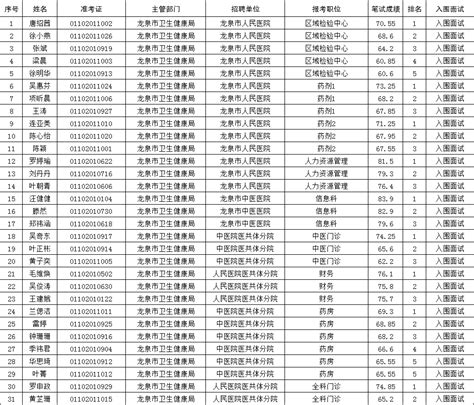 2023年龙泉市医疗卫生事业单位公开招聘工作人员入围面试人员名单公布及有关事项的通知