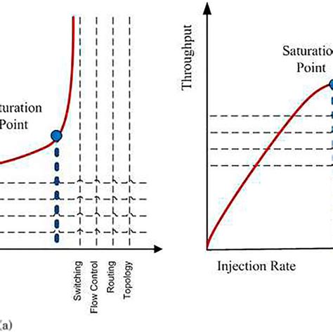 Measured Curves For Delay And Throughput A Delay And B Throughput