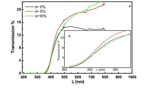 A The Optical Transmission Spectra And B The Absorption Edge As A Download Scientific