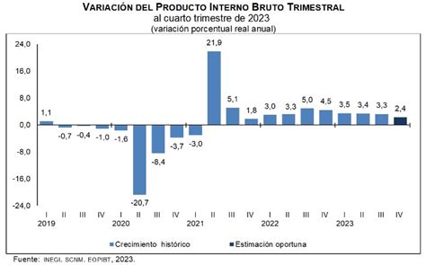 Creció 3 1 la economía en 2023 PIB per cápita abajo de niveles del