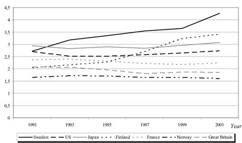 1 Randd Expenditure As A Share Of Gdp In Selected Countries 1995 2001