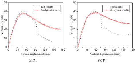 Evaluation Of Compressive Arch Action Of Reinforced Concrete Beams And