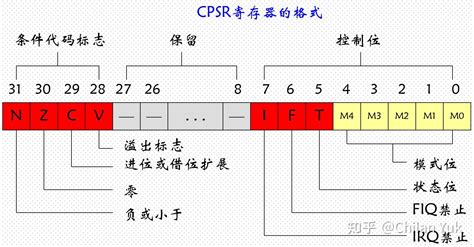 第二章 Arm体系结构 知乎