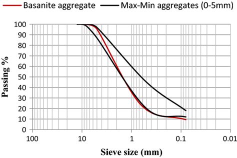 Grain Size Distribution Curve Of Crushed Basanite Comparable To