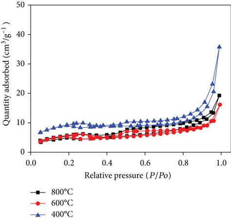 A N2 Adsorption Desorption Isotherms B Pore Size Distribution