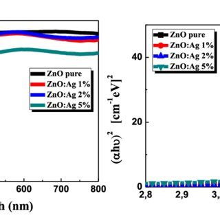 A Optical Transmission Spectra Of Pure And Ag Doped Zno Thin Films