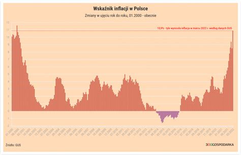 Inflacja W Marcu W Polsce Ostro W G R Szok Na Rynku Paliw G Wnym Powodem