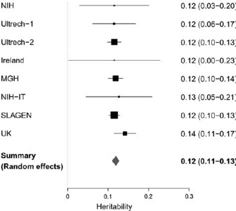 Heritability Estimate Across Als Gwa Studies Heritability Estimated In