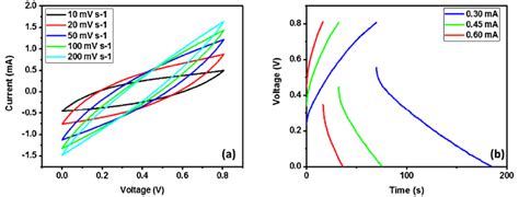 A Cv Curves At Different Scan Rates And B Galvanostatic Download Scientific Diagram