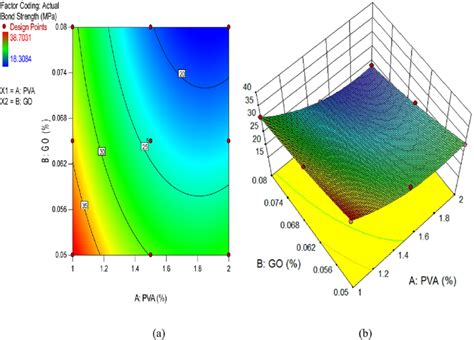 E A 2d Contour Plot And B 3d Response Surface Diagram For Bond