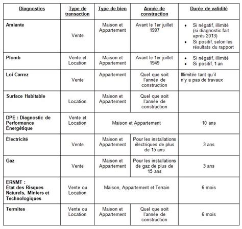 Duree Validite Diagnostic Pour Vente Maison My Bios