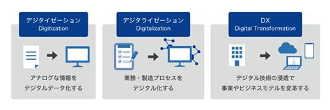 Dxデジタルトランスフォーメーションとは 定義や事例をわかりやすく解説