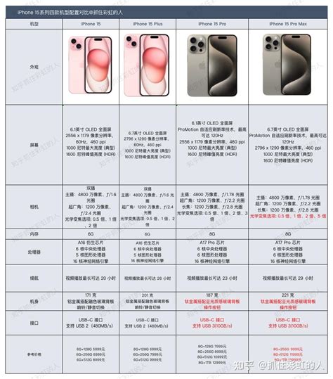 一图看懂iphone 15 ，iphone 15 Plus，iphone 15 Pro以及iphone 15 Pro Max升级如何，四款机型如何选？ 知乎