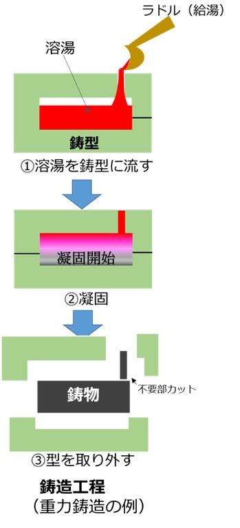 鋳造とは？初心者向けに種類・特徴などの必須知識をわかりやすく解説 アイアール技術者教育研究所