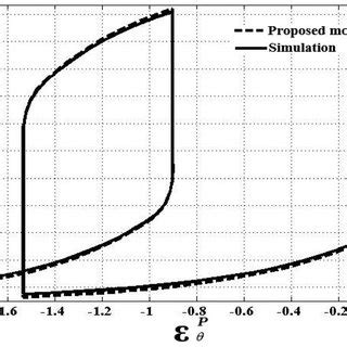 The Predicted Hysteresis Stress Plastic Strain Loop In Circumferential