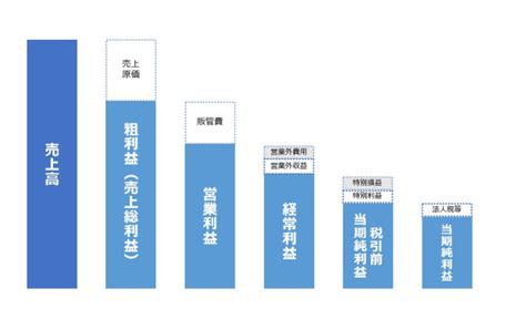 売上高とは？計算方法や他利益との違いをわかりやすく解説 クラウド会計ソフト マネーフォワード