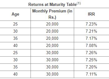 Max Life S Smart Fixed Return Digital Plan Now Offers Guaranteed