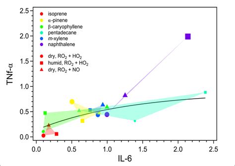 Area Under The Dose Response Curve Per Mass Of Soa For Various