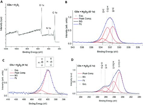 A Full Xps Spectrum Of Cds After Exposed To H 2 O 2 B O 1s Xps