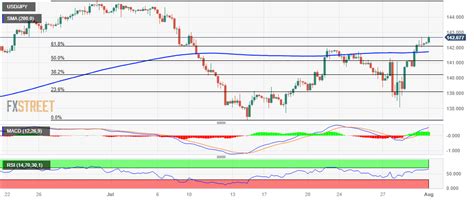 Analisis Harga USD JPY Memperbarui Tertinggi Multi Pekan Pembeli