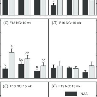 Effect Of Nutrient Level And Naphthalene Acetic Acid Naa Mm On