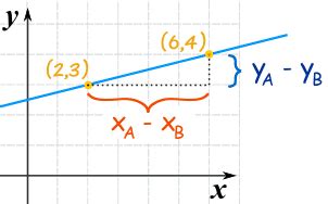 Equation of a Line from 2 Points