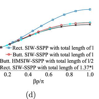 A B And C Are Unit Cells Of The SIW Rectangle Shaped SSPP And