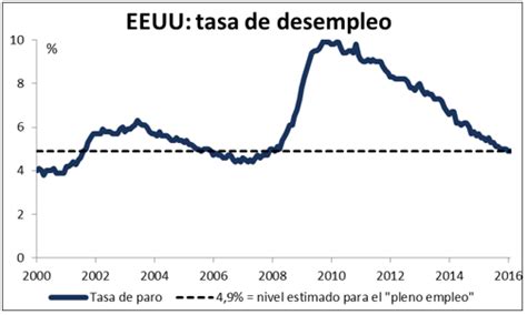 ¿como Afecta La Tasa De Empleo En Eeuu Enbolsa