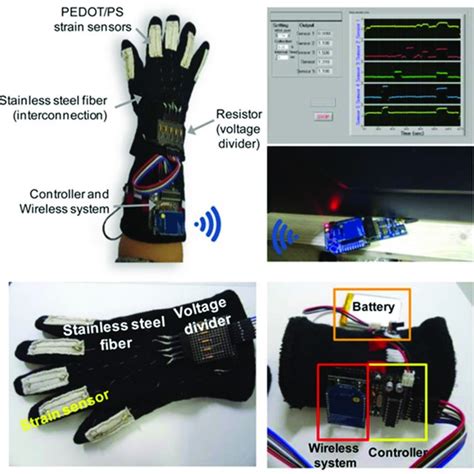 Nanotechnology In E Textiles An Overview Reprinted With Permission Download Scientific