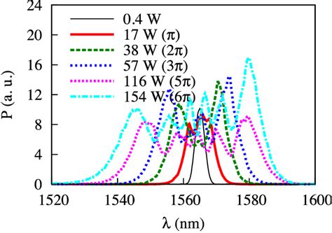 Color Online Spectral Broadening Due To Spm In An Algaas Strip Loaded