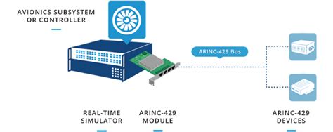 Arinc 429 Opal Rt Communication Protocol