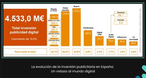 Evolución de la inversión publicitaria digital en España