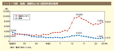 1－3－10図 強姦，強制わいせつ認知件数の推移 内閣府男女共同参画局