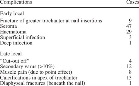 Local technical complications | Download Table