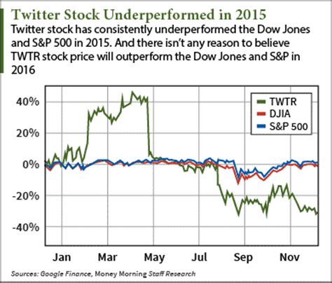 Twitter Stock Price Prediction 2016 Shows the Stock Has Further to Drop