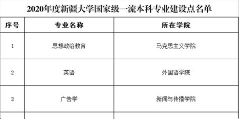 【新大新闻】喜报！我校再获批15个国家级和5个省级一流本科专业建设点 手机新浪网