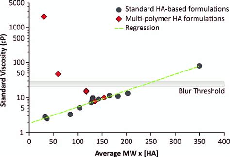 Standard Observed Viscosity As A Function Of The Calculated Value