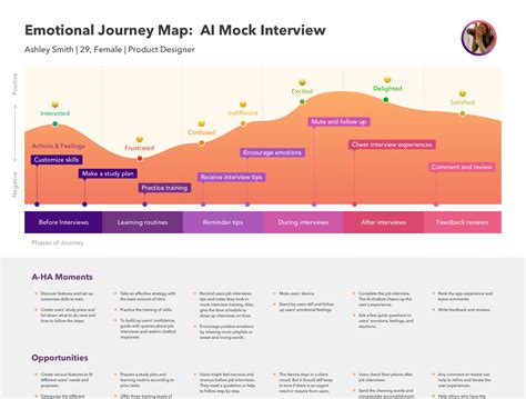 Emotional Journey Map By Lu Chung On Dribbble