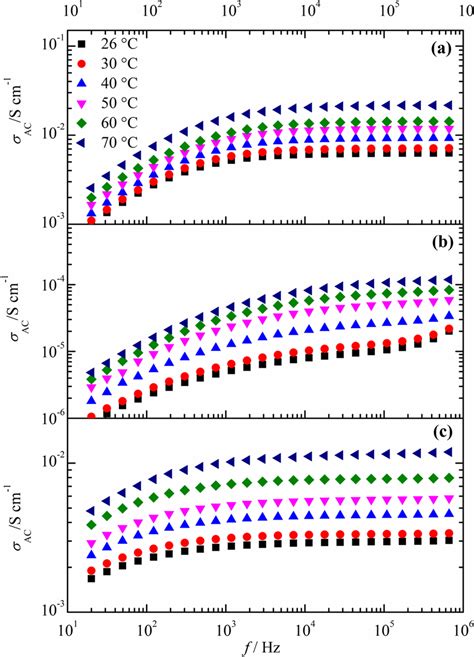 Frequency dependent real part of the AC conductivity σAC for