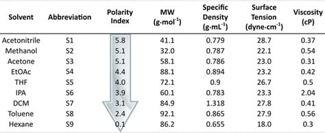 Ajustamiento Presumir Parpadeo Solvent Polarity Chart Pdf Ingresos