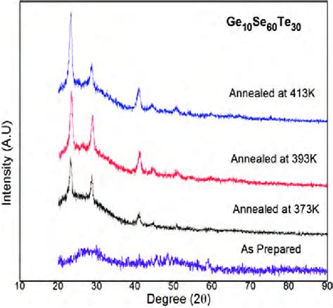 X Ray Diffraction Curves Of The As Deposited And Thermally Annealed Ge Download Scientific