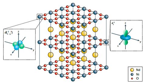 Infinite Layer Nickelate Ndnio A Schematic Showing The Structure Of